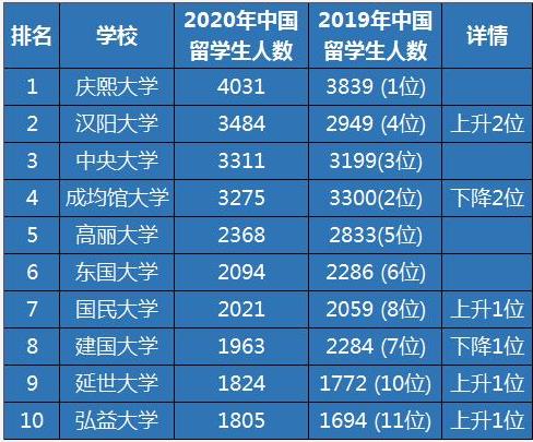 中国留学生占比多的韩国大学（上）(图1)