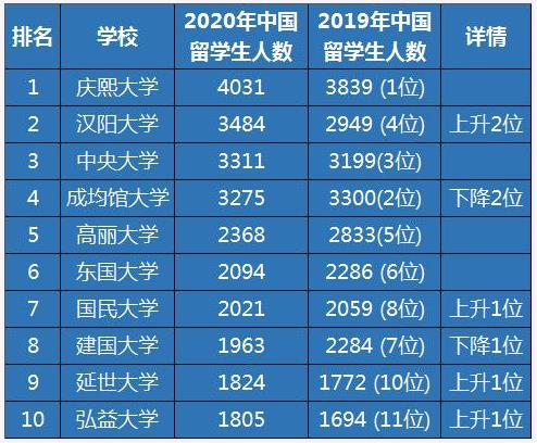 中国留学生占比多的韩国大学（下）(图1)