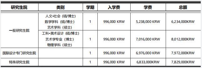 2023年韩国留学弘益大学硕博留学申请条件(图2)
