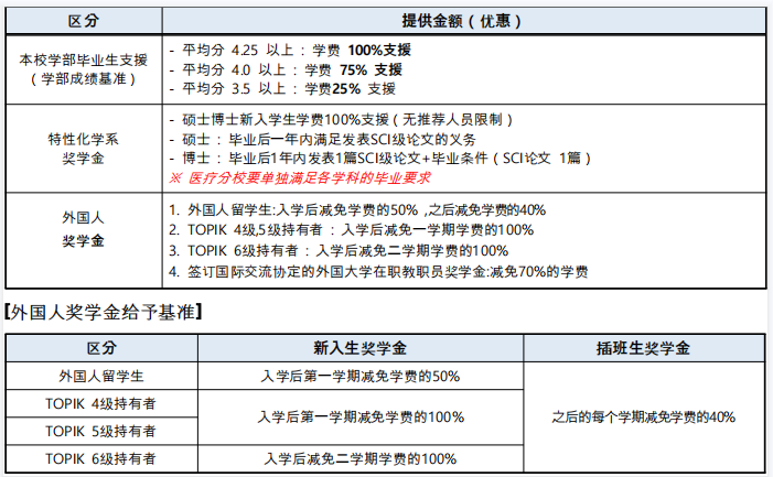 2023年韩国留学嘉泉大学硕博留学申请条件(图3)
