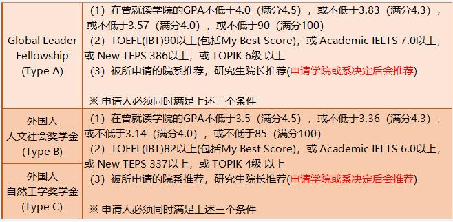 2023年韩国高丽大学硕博留学申请条件(图3)