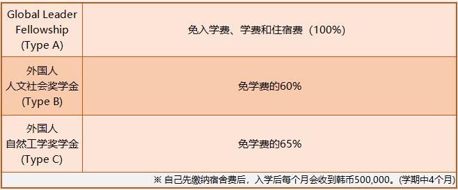 2023年韩国高丽大学硕博留学申请条件(图4)