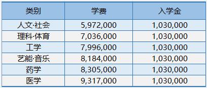 2023年韩国留学汉阳大学硕博留学申请条件(图2)