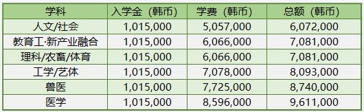 2023年韩国建国大学硕博留学申请条件(图2)