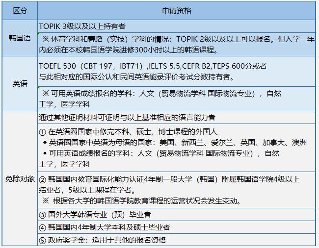 2023年韩国留学中央大学硕博留学申请条件(图2)