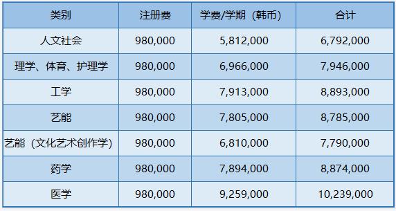 2023年韩国留学中央大学硕博留学申请条件(图3)