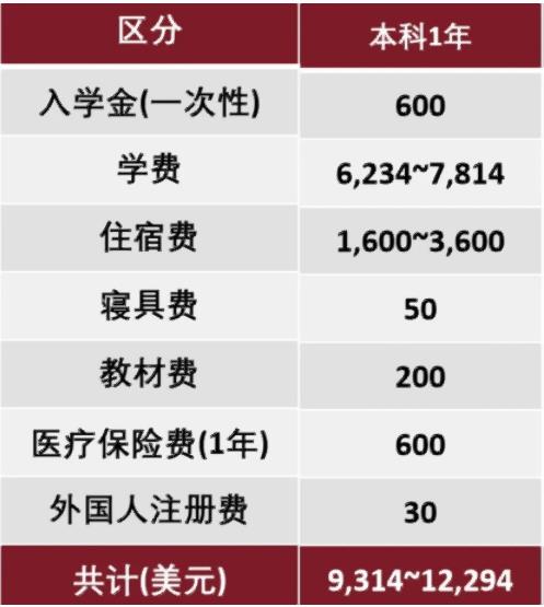 2024年韩国留学中部大学中文专升本申请须知(图3)