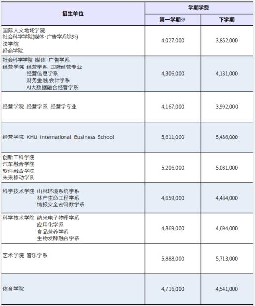 2024年韩国留学国民大学申请条件(图2)