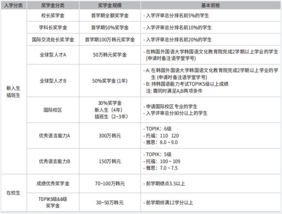 2024年韩国留学韩国外国语大学申请条件(图3)