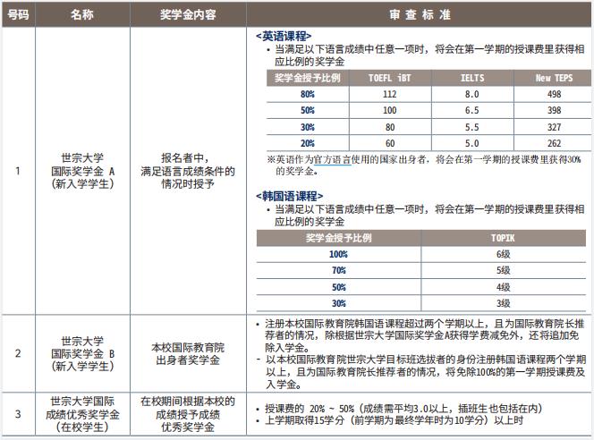 2024年韩国留学世宗大学申请条件(图3)