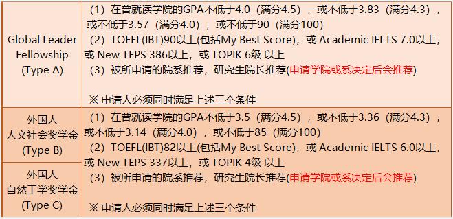 2023年韩国留学高丽大学博士招生简章(图5)