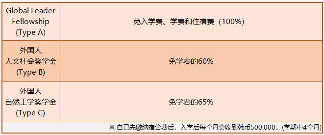 2023年韩国留学高丽大学博士招生简章(图6)