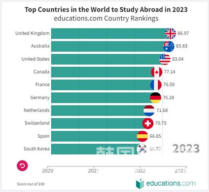 2023全球最佳留学国家排名TOPIK10公布