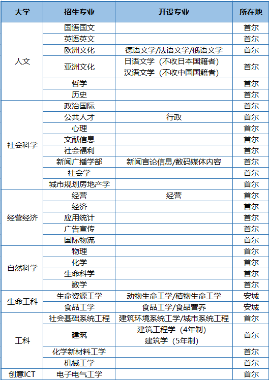 2023年韩国中央大学本科新入&插班申请条件(图2)