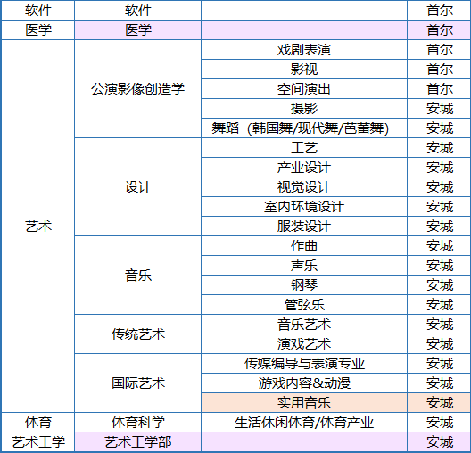 2023年韩国中央大学本科新入&插班申请条件(图3)