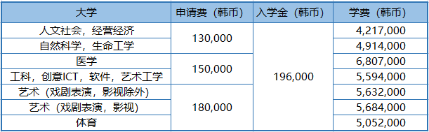 2023年韩国中央大学本科新入&插班申请条件(图4)