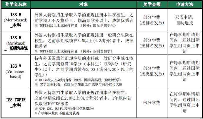 韩国留学梨花女子大学的学费是多少呢？