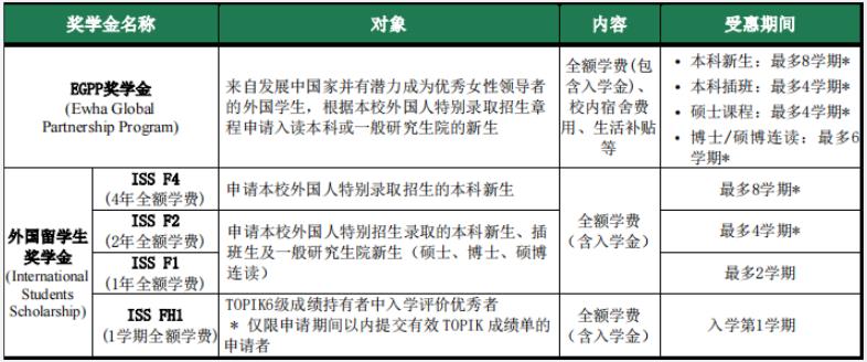 韩国留学梨花女子大学的学费是多少呢？