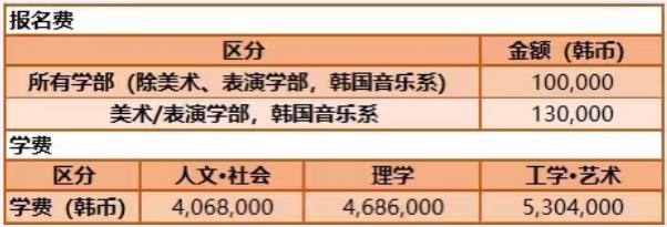 韩国留学东国大学的本科学费是多少？(图2)