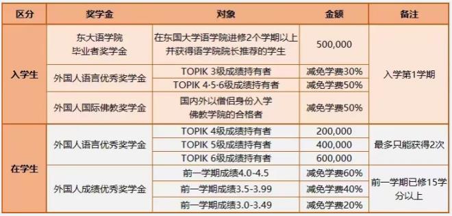 韩国留学东国大学的本科学费是多少？(图3)