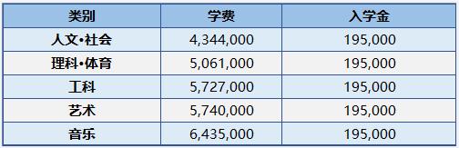 韩国留学汉阳大学本科学费是多少呢？(图2)