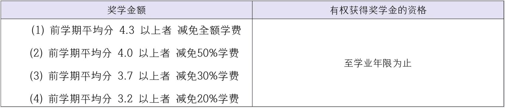 韩国留学中央大学奖学金制度是怎样的呢？(图3)