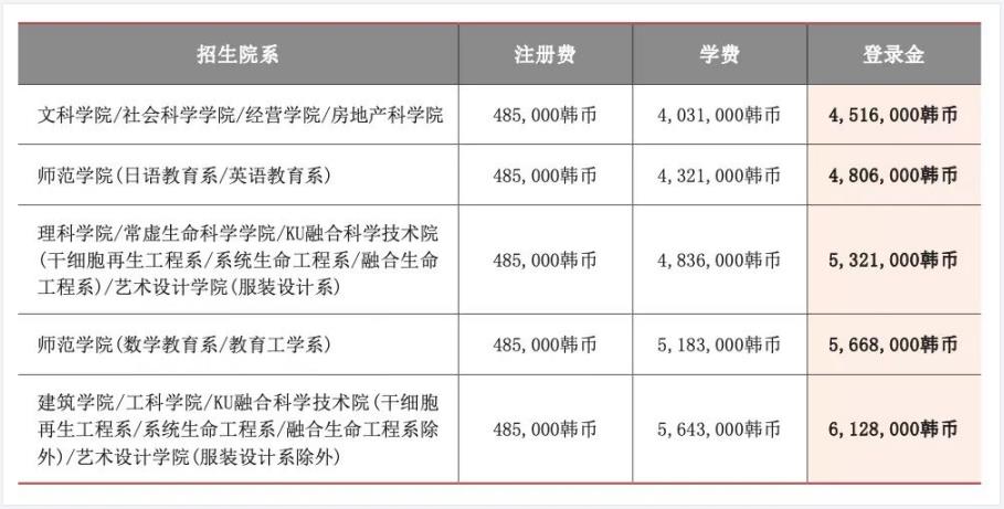 韩国留学外国语大学本科学费是多少？(图2)