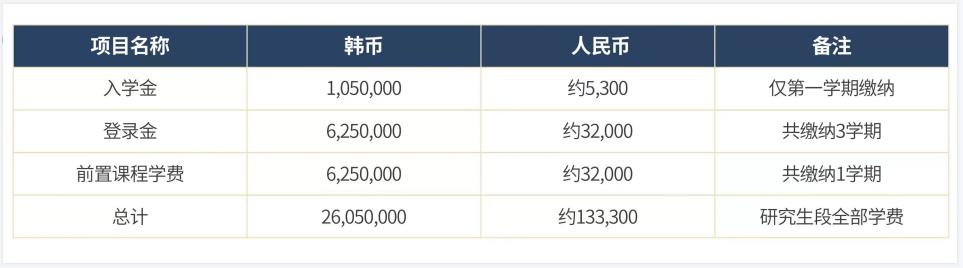 韩国留学外国语大学的研究生留学费用是多少呢？(图2)