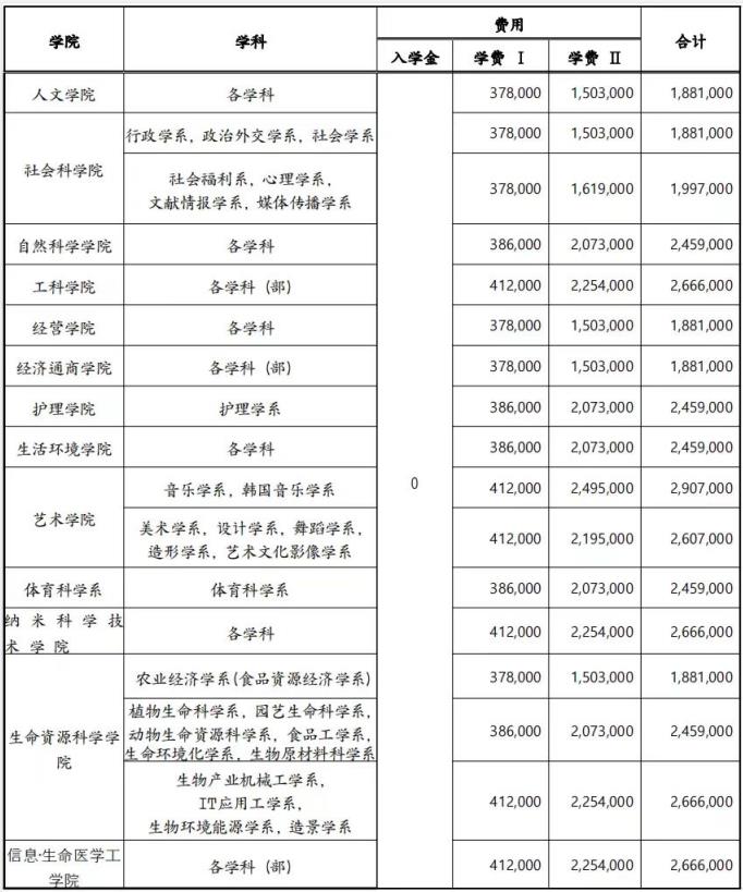 韩国留学釜山国立大学的本科留学费用是多少呢？(图2)