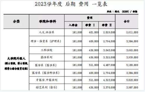 韩国留学釜山国立大学的研究生留学费用是多少呢？(图2)