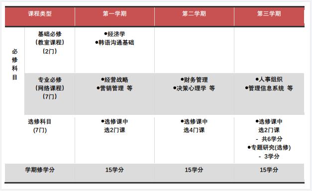 2023年9月韩国留学西江大学1.5年制多语授课MBA研究生招生简章(图2)