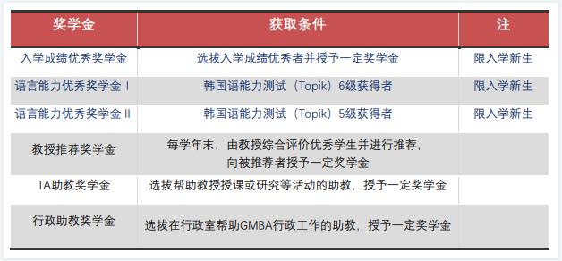 2023年9月韩国留学西江大学1.5年制多语授课MBA研究生招生简章(图3)