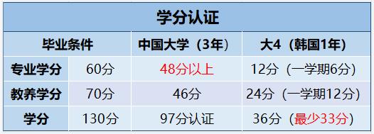 韩国留学清州大学1年制中文授课专升本留学招生简章(图3)