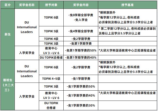 韩国留学大邱大学的奖学金制度是怎样的呢？(图2)