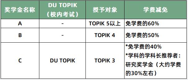 韩国留学大邱大学的奖学金制度是怎样的呢？(图3)