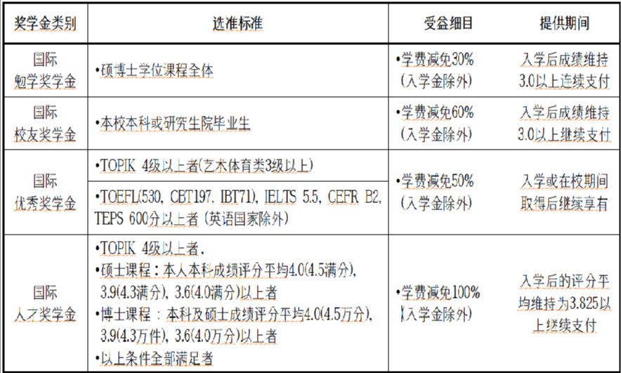 韩国留学庆南大学的奖学金制度怎么样？(图2)