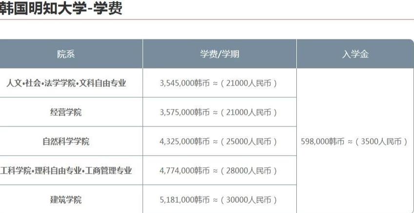 韩国留学明知大学本科的学费是多少呢？(图2)