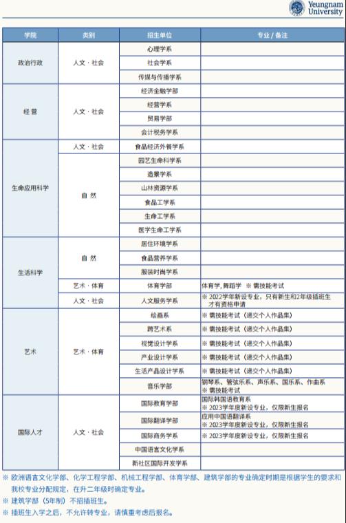 韩国留学岭南大学的专业设置是怎样的呢？(图3)