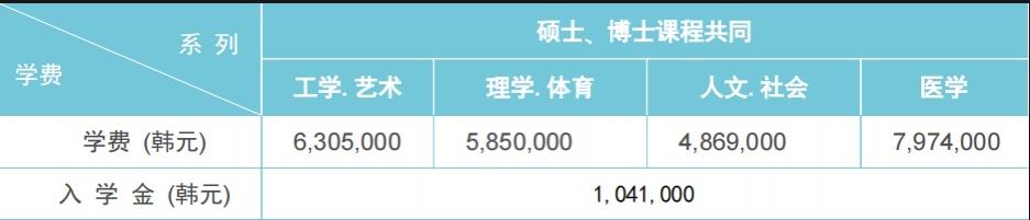 韩国留学仁荷大学的研究生留学学费是多少呢？(图2)