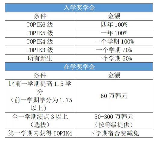 韩国留学加图立大学的奖学金制度是怎样的？(图2)