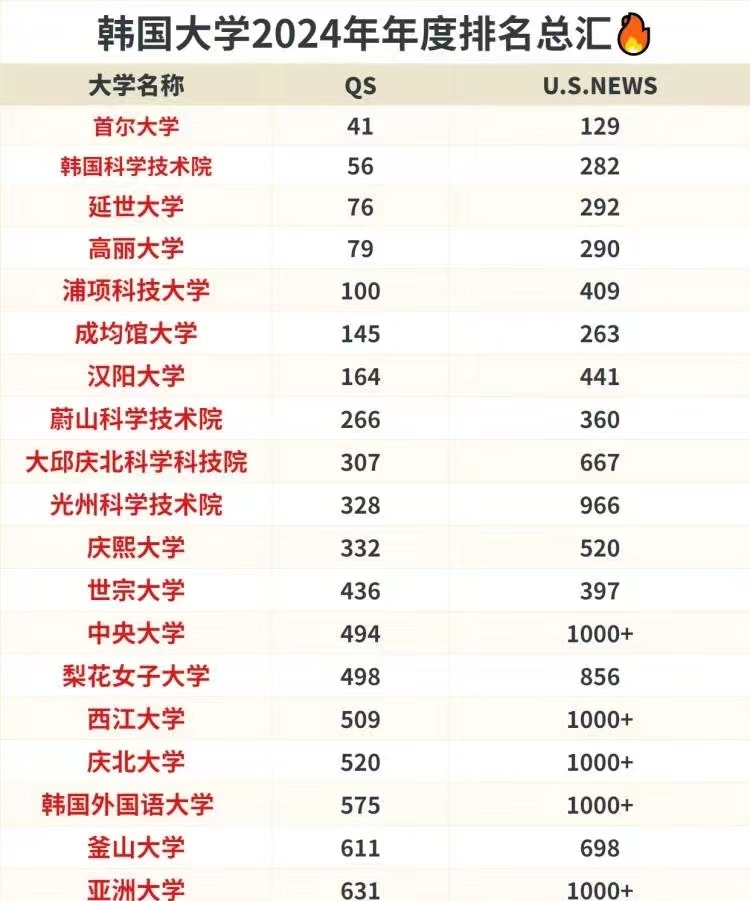 2024年韩国大学QS排名(图1)