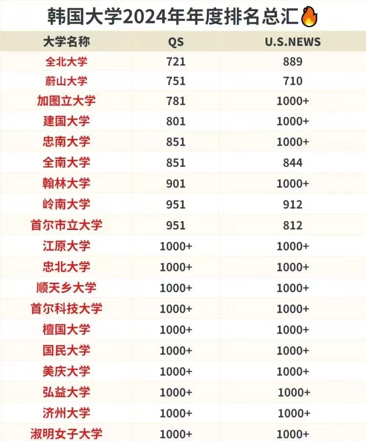 2024年韩国大学QS排名(图2)