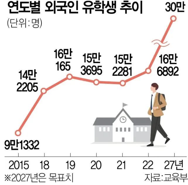 韩国计划吸引30万名留学生，提高留学生教育竞争力！(图2)