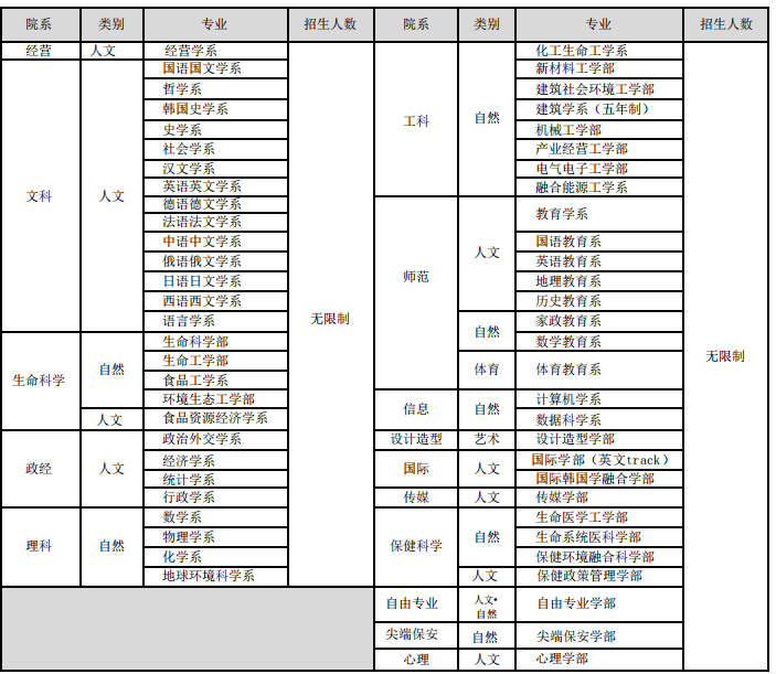 2024年山东女子学院韩国高丽大学预科班招生简章(图2)