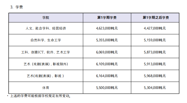 申请山东女子学院韩国留学预科班中央大学花多少钱？(图2)