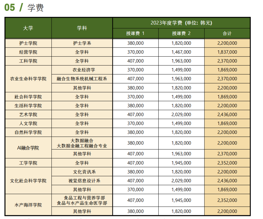 申请山东女子学院韩国留学预科班全南大学花多少钱？(图2)