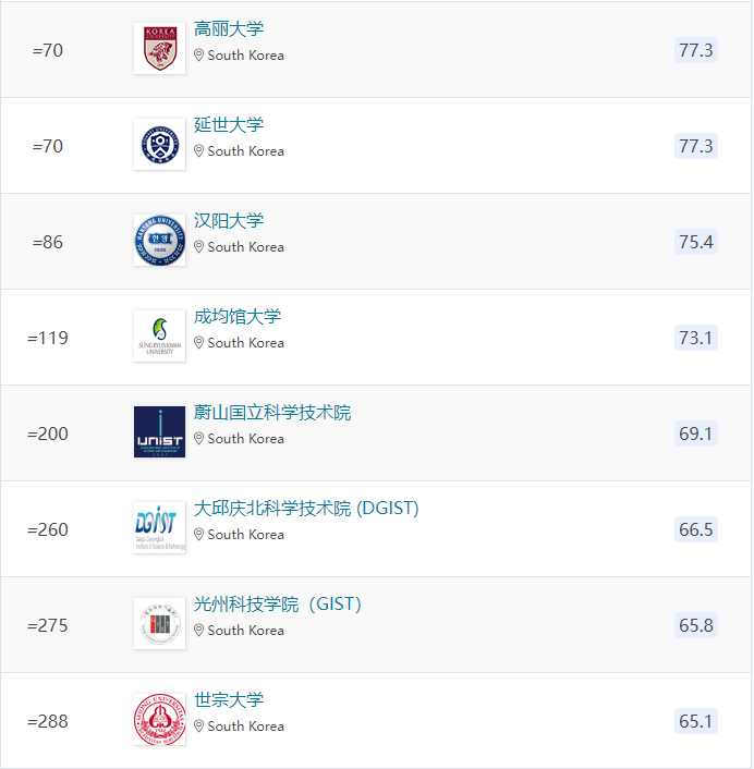  2024年QS世界大学工程与技术学科排名来了，赶快看过来！(图3)