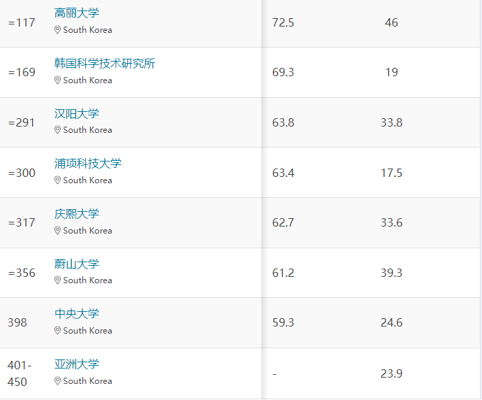  2024年QS世界大学生命科学与医学学科排名来了，快看过来吧！(图3)