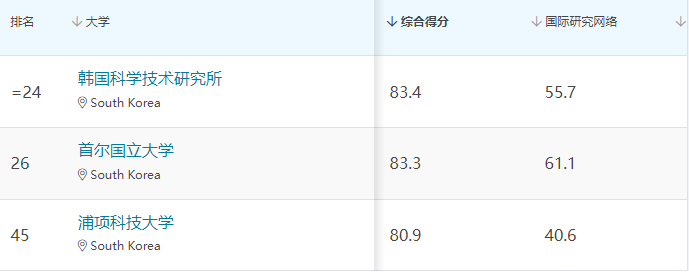  2024年QS世界大学自然科学学科排名来了，快看过来吧！(图2)