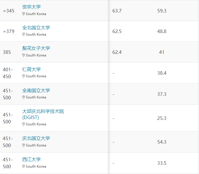  2024年QS世界大学自然科学学科排名来了，快看过来吧！(图3)